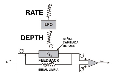 Diagrama de flujo del efecto de phaser